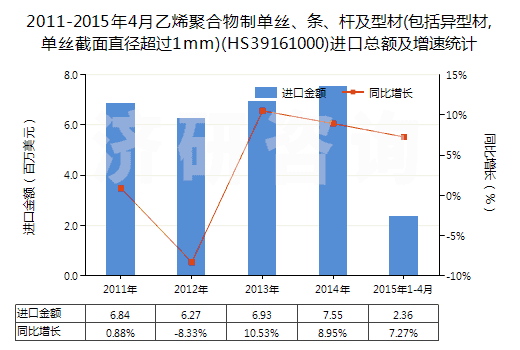 2011-2015年4月乙烯聚合物制單絲、條、桿及型材(包括異型材,單絲截面直徑超過1mm)(HS39161000)進(jìn)口總額及增速統(tǒng)計